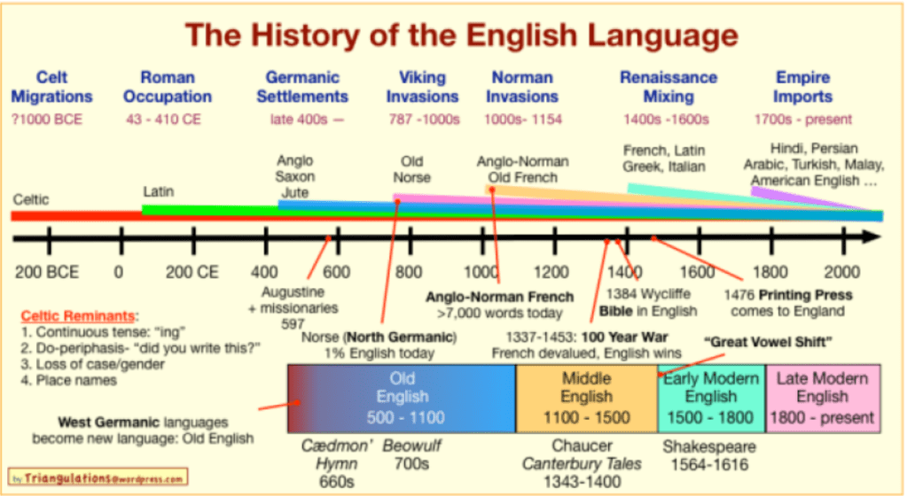 An image showing the historical development of the English language using a timeline.